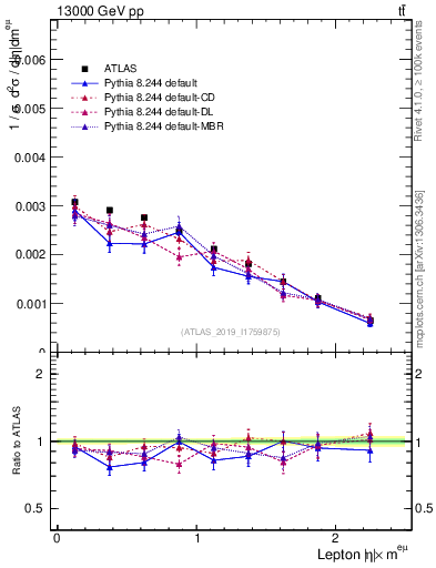 Plot of l.eta in 13000 GeV pp collisions
