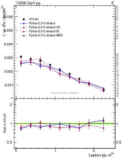 Plot of l.eta in 13000 GeV pp collisions