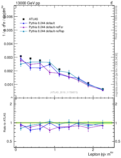 Plot of l.eta in 13000 GeV pp collisions
