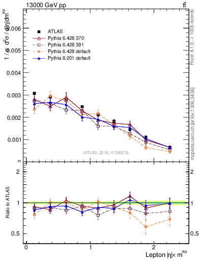 Plot of l.eta in 13000 GeV pp collisions