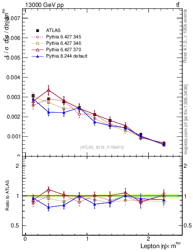 Plot of l.eta in 13000 GeV pp collisions