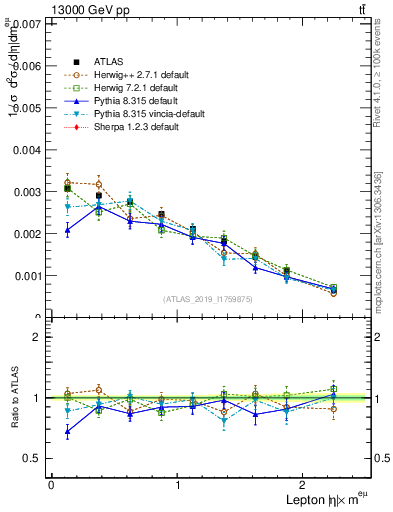 Plot of l.eta in 13000 GeV pp collisions
