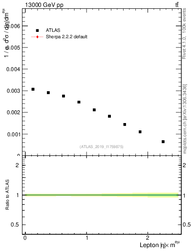 Plot of l.eta in 13000 GeV pp collisions