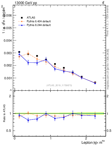 Plot of l.eta in 13000 GeV pp collisions