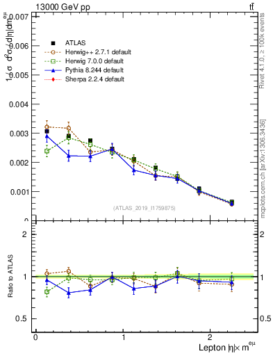 Plot of l.eta in 13000 GeV pp collisions