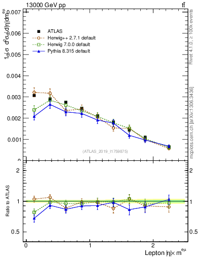 Plot of l.eta in 13000 GeV pp collisions