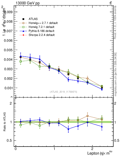 Plot of l.eta in 13000 GeV pp collisions