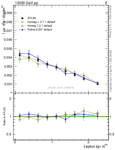 Plot of l.eta in 13000 GeV pp collisions