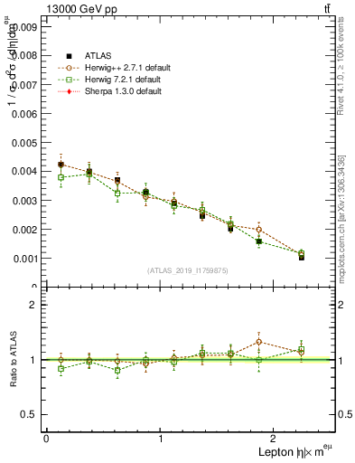 Plot of l.eta in 13000 GeV pp collisions