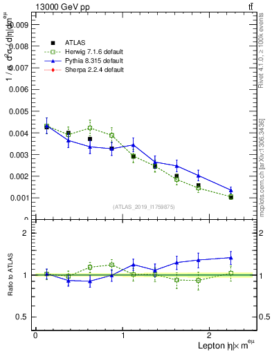 Plot of l.eta in 13000 GeV pp collisions
