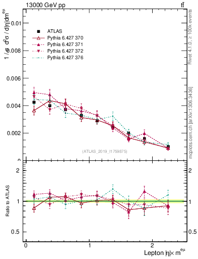 Plot of l.eta in 13000 GeV pp collisions