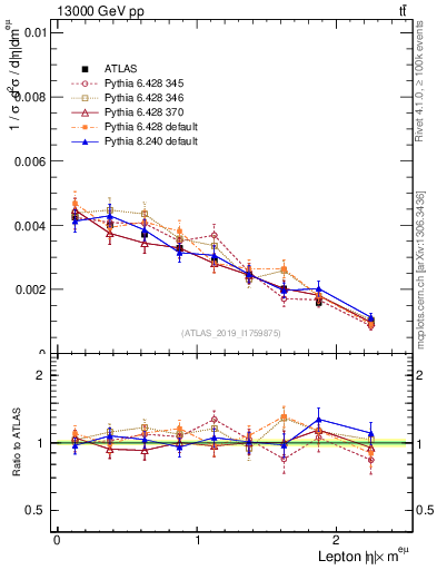 Plot of l.eta in 13000 GeV pp collisions
