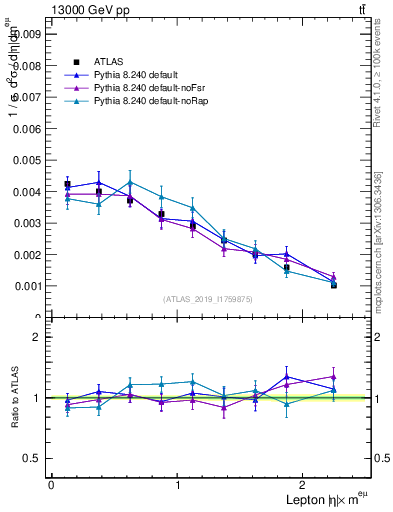 Plot of l.eta in 13000 GeV pp collisions