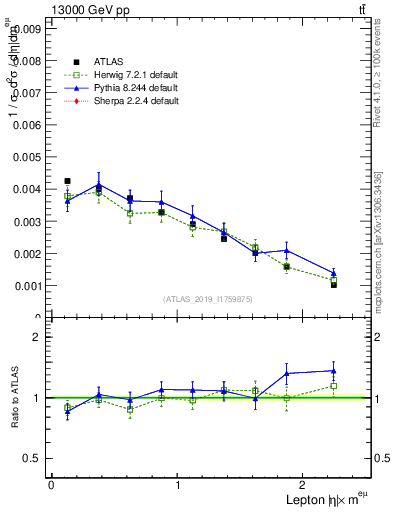 Plot of l.eta in 13000 GeV pp collisions