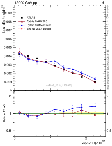 Plot of l.eta in 13000 GeV pp collisions