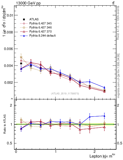 Plot of l.eta in 13000 GeV pp collisions