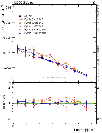Plot of l.eta in 13000 GeV pp collisions