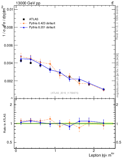 Plot of l.eta in 13000 GeV pp collisions