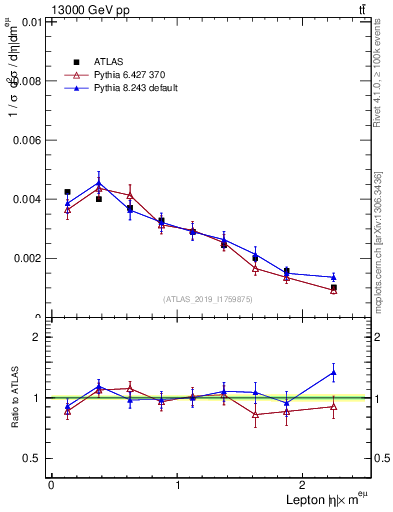 Plot of l.eta in 13000 GeV pp collisions