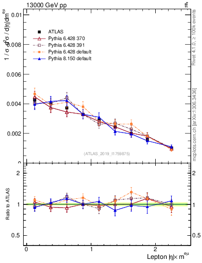 Plot of l.eta in 13000 GeV pp collisions