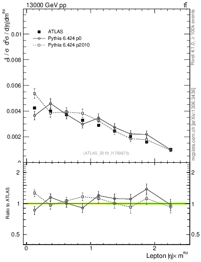 Plot of l.eta in 13000 GeV pp collisions
