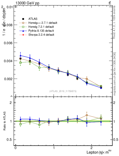 Plot of l.eta in 13000 GeV pp collisions