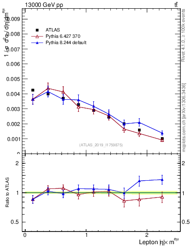 Plot of l.eta in 13000 GeV pp collisions