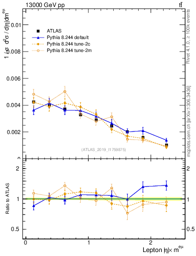 Plot of l.eta in 13000 GeV pp collisions