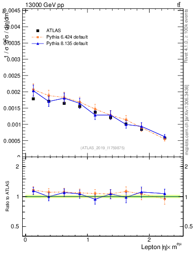 Plot of l.eta in 13000 GeV pp collisions