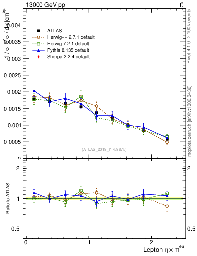 Plot of l.eta in 13000 GeV pp collisions