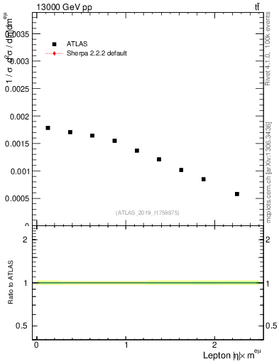 Plot of l.eta in 13000 GeV pp collisions