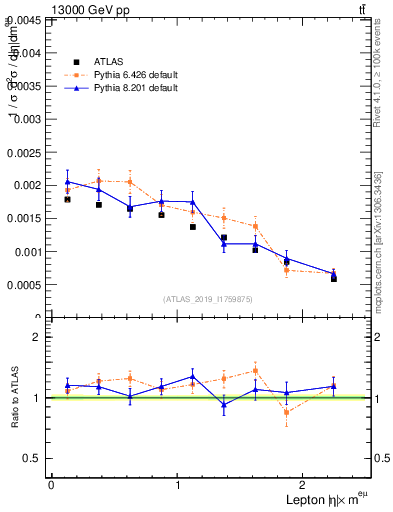 Plot of l.eta in 13000 GeV pp collisions