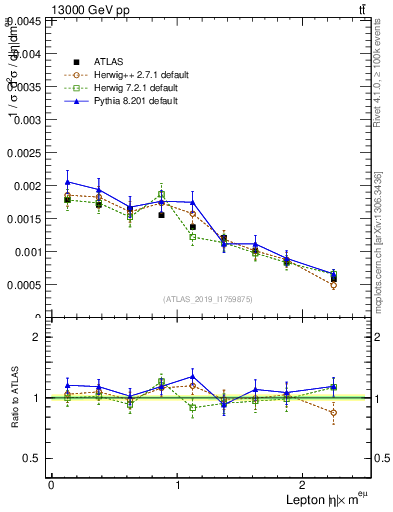Plot of l.eta in 13000 GeV pp collisions