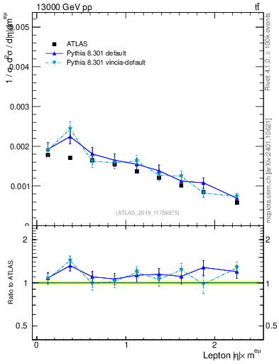 Plot of l.eta in 13000 GeV pp collisions