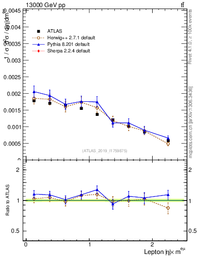 Plot of l.eta in 13000 GeV pp collisions
