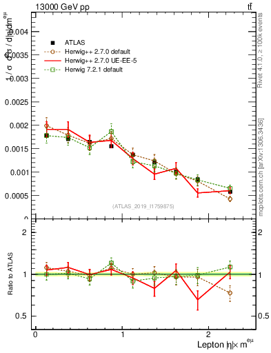 Plot of l.eta in 13000 GeV pp collisions