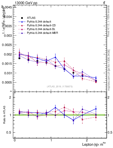 Plot of l.eta in 13000 GeV pp collisions