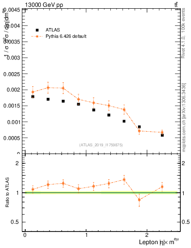 Plot of l.eta in 13000 GeV pp collisions