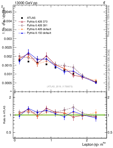 Plot of l.eta in 13000 GeV pp collisions