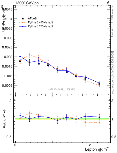 Plot of l.eta in 13000 GeV pp collisions