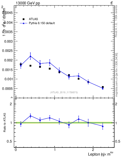 Plot of l.eta in 13000 GeV pp collisions