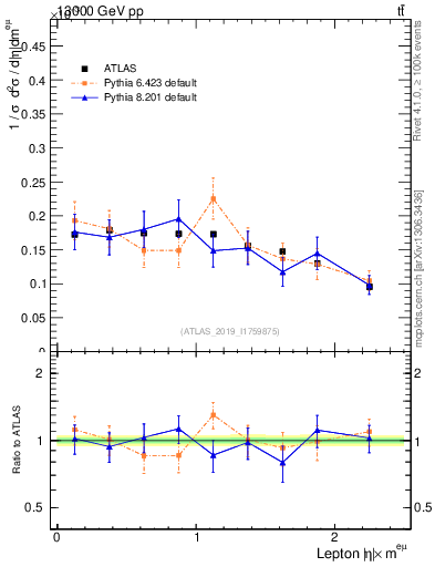Plot of l.eta in 13000 GeV pp collisions
