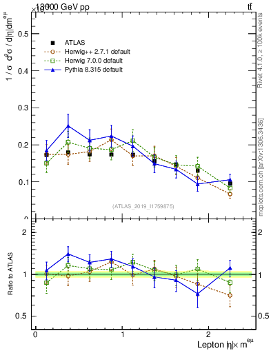 Plot of l.eta in 13000 GeV pp collisions