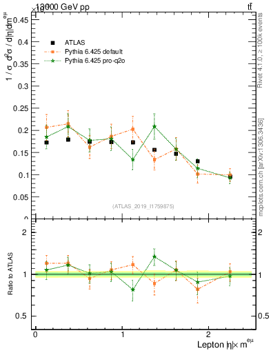 Plot of l.eta in 13000 GeV pp collisions