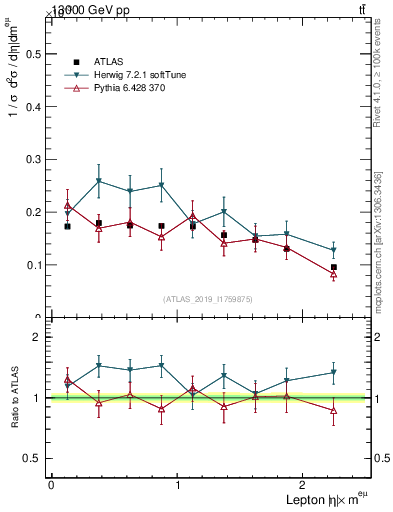 Plot of l.eta in 13000 GeV pp collisions