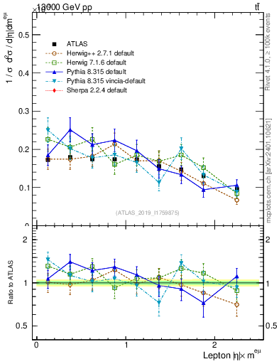 Plot of l.eta in 13000 GeV pp collisions