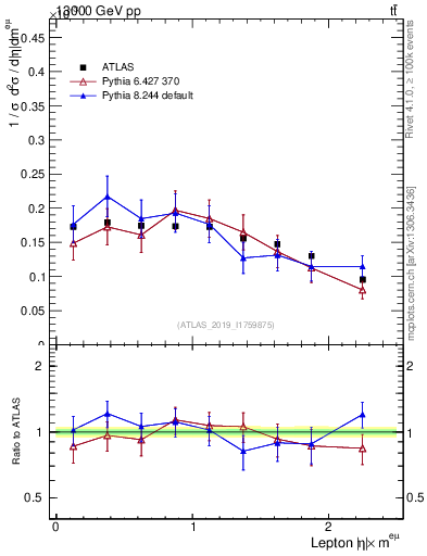 Plot of l.eta in 13000 GeV pp collisions