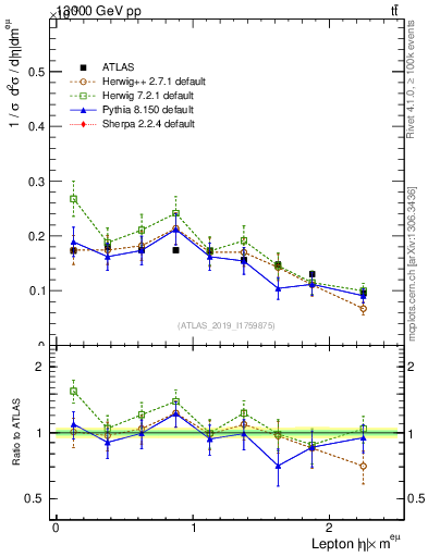Plot of l.eta in 13000 GeV pp collisions
