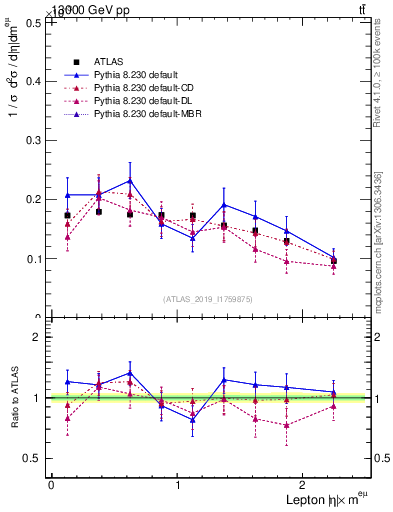 Plot of l.eta in 13000 GeV pp collisions
