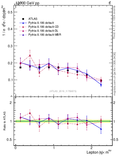 Plot of l.eta in 13000 GeV pp collisions